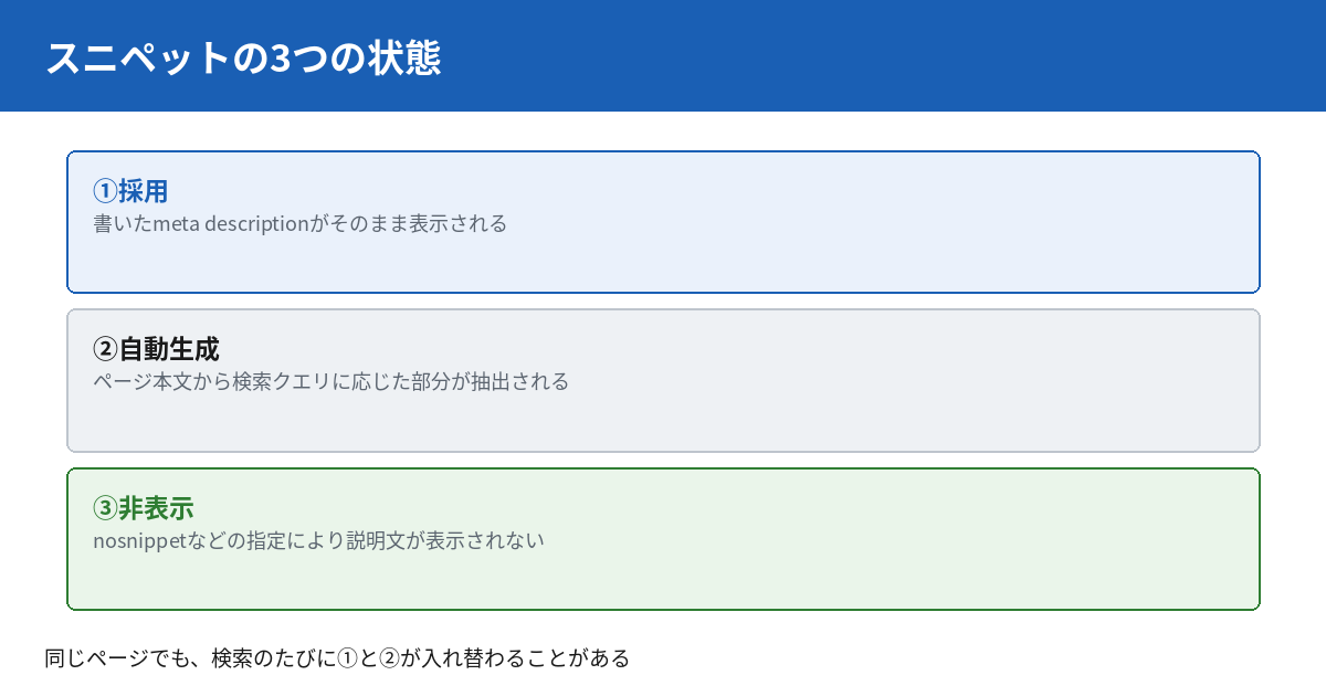 スニペットの3つの状態。書いたmeta descriptionが採用される場合、ページ本文からクエリに応じて自動生成される場合、nosnippetなどにより非表示になる場合