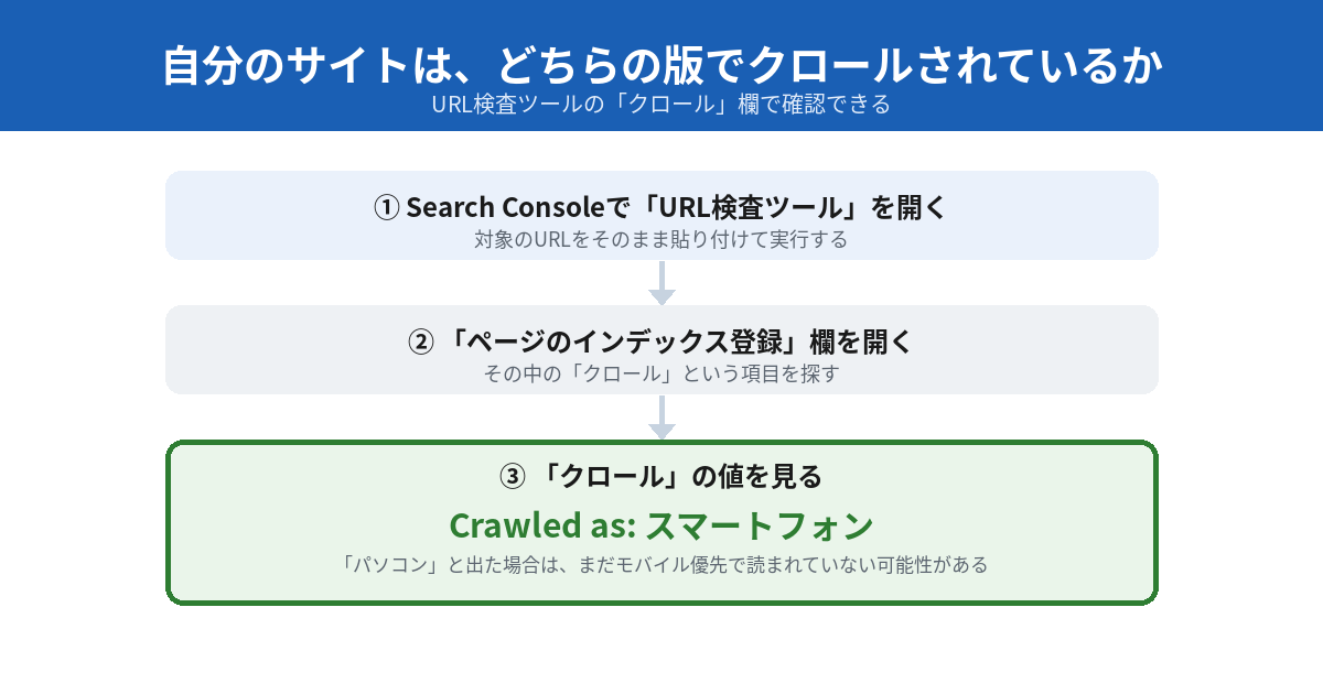 URL検査ツールで自分のサイトがどちらの版でクロールされているかを確認する3段階の手順図。1Search ConsoleでURL検査ツールを開く、2ページのインデックス登録欄を開く、3クロールの値を見る、という流れで、Crawled as：スマートフォンという表示を探すことを示す。