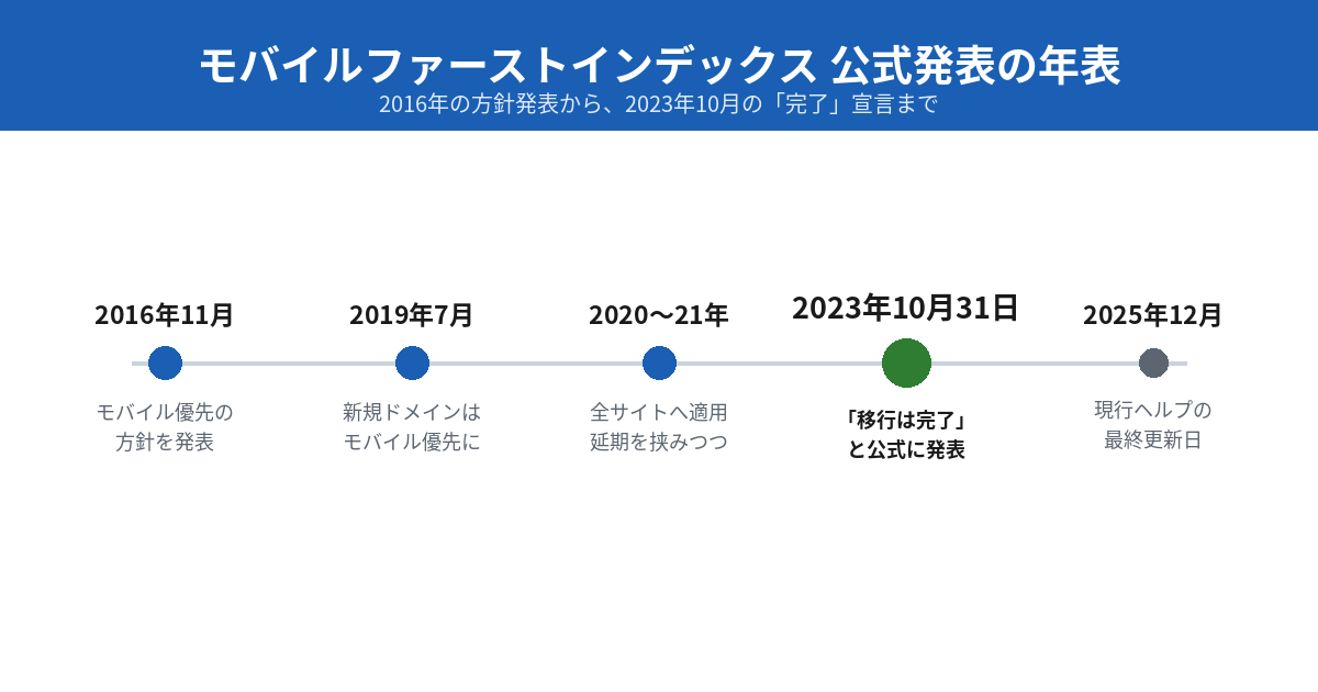 モバイルファーストインデックスをめぐる公式発表の年表。2016年11月に方針を発表、2019年7月に新規ドメインのデフォルト化、2020〜21年に全サイトへの適用と延期、2023年10月31日に完了を発表、2025年12月に現行ヘルプページが最終更新されたことを時系列で示す図。