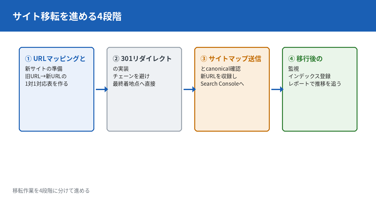 サイト移転の実務手順を示す4段階のフロー図。1番目はURLマッピングと新サイトの準備で旧URLと新URLの対応表を作りcanonicalタグを設定する。2番目は301リダイレクトの実装でリダイレクトチェーンを避ける。3番目は新サイトマップの送信とcanonicalの確認。4番目はSearch Consoleでの移行後の監視でインデックス登録レポートの推移を追う。矢印で4段階をつなぐ。