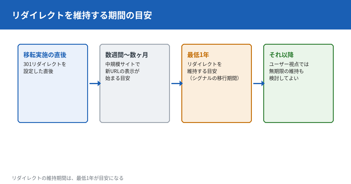 リダイレクトを維持する期間の目安を示すタイムライン図。移転実施の直後から、中規模サイトで数週間以上、大規模サイトではさらに長い期間をかけてGoogleが新URLを認識していく過程を示し、最低1年間はリダイレクトを維持することが推奨され、ユーザー視点では無期限の維持も検討してよいことを示す。