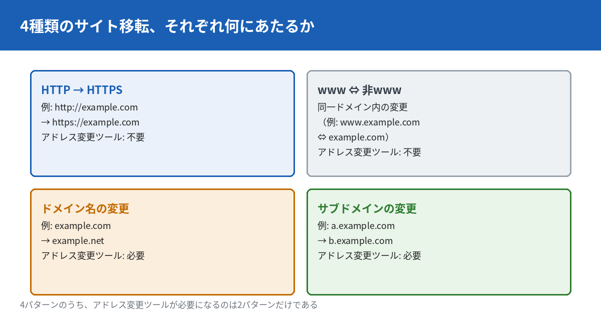 4種類のサイト移転パターンを示す図。HTTPからHTTPSへの移行と、www・非wwwの切り替えは同一ドメイン内の変更でありアドレス変更ツールは不要。ドメイン名の変更と、サブドメインの変更は別ドメイン間の移転でありアドレス変更ツールが必要になる。