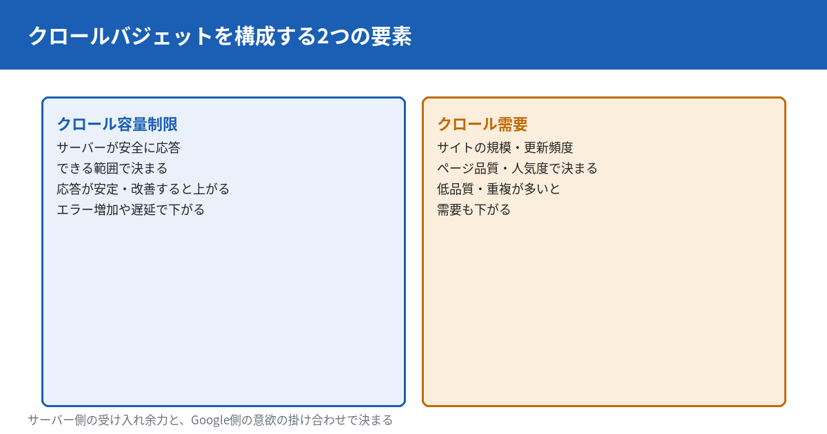 クロールバジェットを構成する2つの要素を示す図。左側はクロール容量制限で、サーバーが安全に応答できる並列接続数と接続時間の総量を示し、サイトの応答が安定・改善すると上がる。右側はクロール需要で、サイトの規模・更新頻度・ページ品質・人気度によって決まり、低品質・重複コンテンツが多いと需要も下がることを示す。