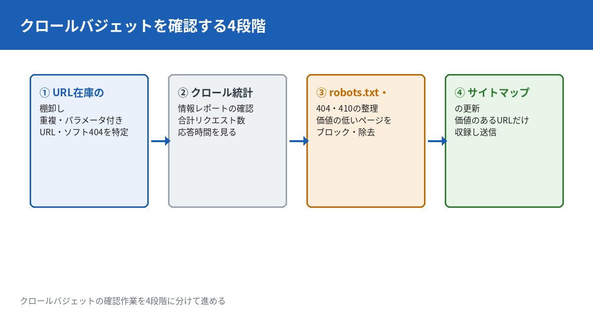 クロールバジェットを確認する実務手順を示す4段階のフロー図。1番目はURL在庫の棚卸しで重複コンテンツやパラメータ付きURL、ソフト404を特定する。2番目はクロール統計情報レポートの確認で合計クロールリクエスト数や応答時間を見る。3番目はrobots.txt・404・410の整理。4番目はサイトマップの更新でSearch Consoleに送信する。矢印で4段階をつなぐ。