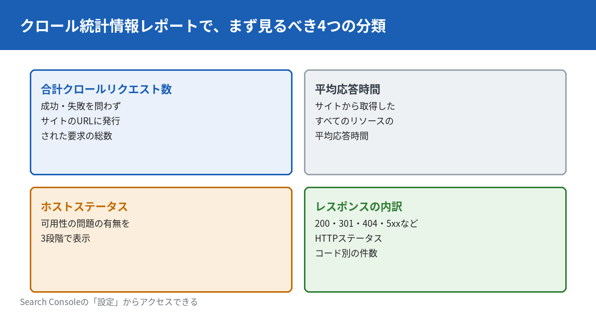 クロール統計情報レポートで確認できる4つの分類を示す図。合計クロールリクエスト数は成功・失敗を問わずサイトのURLに発行された要求の総数。平均応答時間はサイトから取得したすべてのリソースの平均応答時間。ホストステータスは可用性の問題の有無を3段階で表示。レスポンスの内訳は200・301・404・5xxなどHTTPステータスコード別の件数を示す。