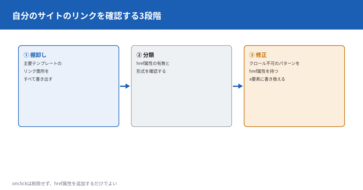 自分のサイトのリンクを確認する3段階の流れ図。1番目は棚卸しで主要テンプレートのリンク箇所をすべて書き出す。2番目は分類でhref属性の有無と形式を確認する。3番目は修正でクロール不可のパターンをhref属性を持つa要素に書き換える。矢印で3段階をつなぐ。