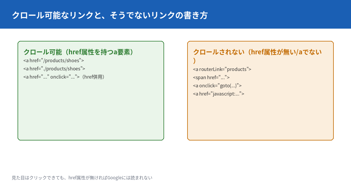 クロール可能なリンクとそうでないリンクの書き方を対比する図。左側はhref属性を持つa要素で、通常のリンク・相対パスのリンク・onclickを併用したリンクの3例を示し、いずれもクロール可能と説明する。右側はrouterLink属性のみのリンク・span要素にhrefを付けたもの・onclickだけでURLを渡すもの・javascript:プロトコルを使ったものの4例を示し、いずれもクロールされないと説明する。
