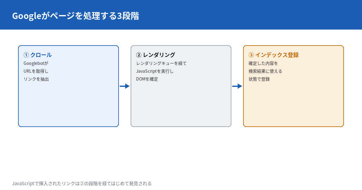 Googleがページを処理する3段階の図。1番目はクロールでGooglebotがURLを取得しリンクを抽出する。2番目はレンダリングでレンダリングキューを経てJavaScriptを実行しDOMを確定する。3番目はインデックス登録で確定した内容を検索結果に使える状態で登録する。JavaScriptで挿入されたリンクは2番目の段階を経てはじめて発見される。