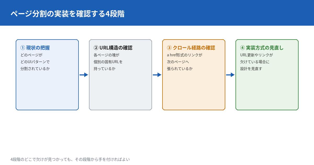 ページ分割の実装を確認する4段階の流れ図。1番目は現状の把握でどのページがどのUIパターンで分割されているかを洗い出す。2番目はURL構造の確認で各ページが個別の固有URLを持っているか確認する。3番目はクロール経路の確認でa href形式のリンクが次のページへ張られているか確認する。4番目は実装方式の見直しでURL更新やリンクが欠けている場合に設計を見直す。矢印で4段階をつなぐ。