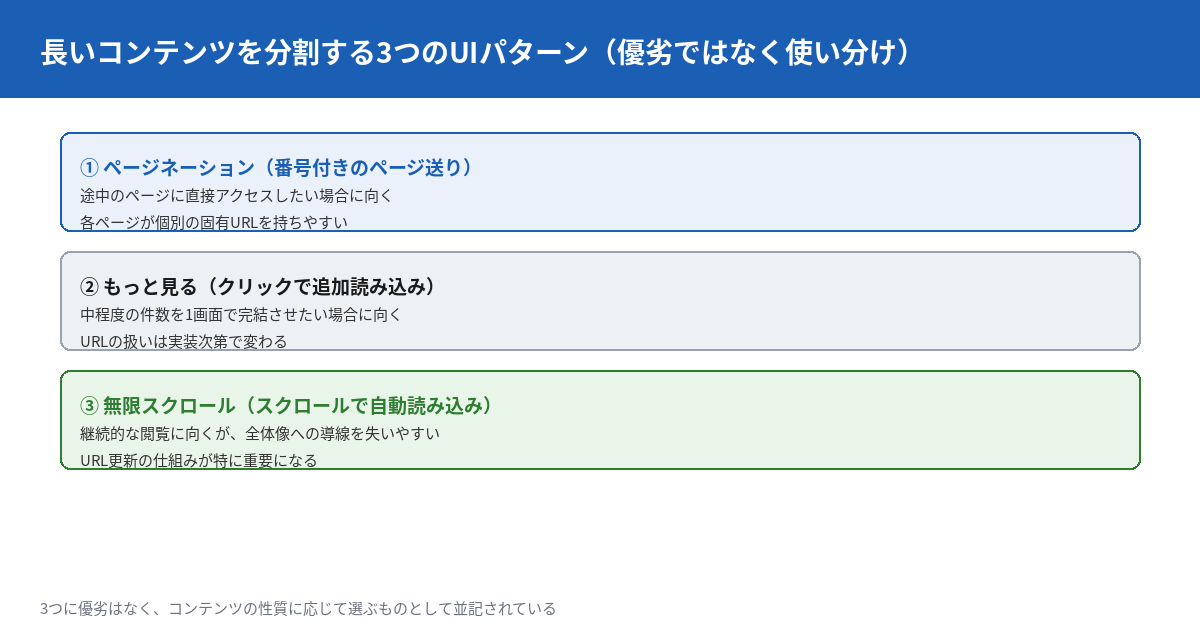 長いコンテンツを分割する3つのUIパターンを比較する図。1つ目はページネーションで番号付きのページ送りリンクを使う。2つ目はもっと見るボタンでクリックにより追加のコンテンツを読み込む。3つ目は無限スクロールでスクロールに応じて自動的にコンテンツが読み込まれる。3つに優劣はなく用途に応じて選ぶものとして並べて示す。