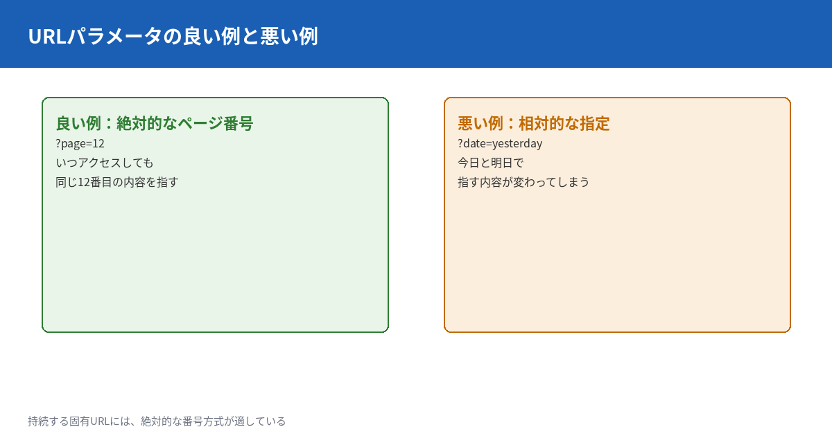 URLパラメータの良い例と悪い例を対比する図。良い例はpage=12のような絶対的なページ番号を使うURLで、いつアクセスしても同じ内容を指す。悪い例はdate=yesterdayのような相対的な指定を使うURLで、日によって指す内容が変わってしまう。
