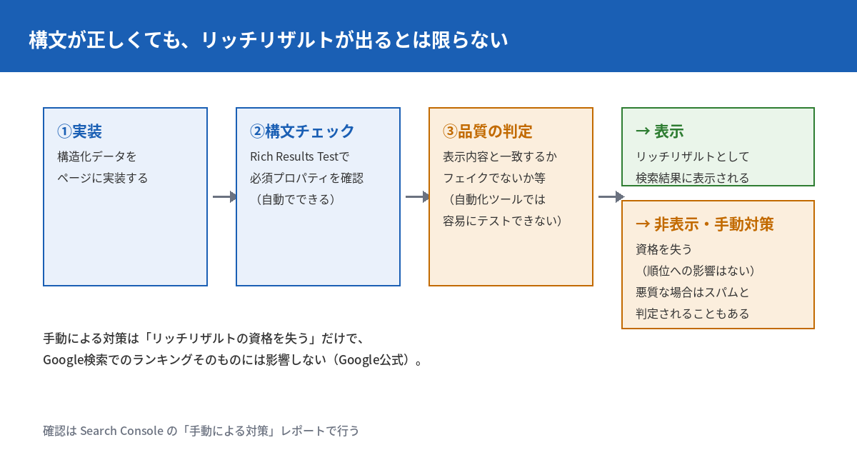 実装から表示までの流れを示す図。実装後、Rich Results Testによる構文チェックは自動でできるが、その先の品質の判定（表示内容との一致やフェイクの有無の確認）は自動化ツールでは容易にテストできない。品質の判定を経て、リッチリザルトとして表示される場合と、非表示または手動による対策が入り悪質な場合はスパムと判定される場合の2通りに分かれる。手動による対策は順位への影響はなくリッチリザルトの資格を失うだけであることを示す。
