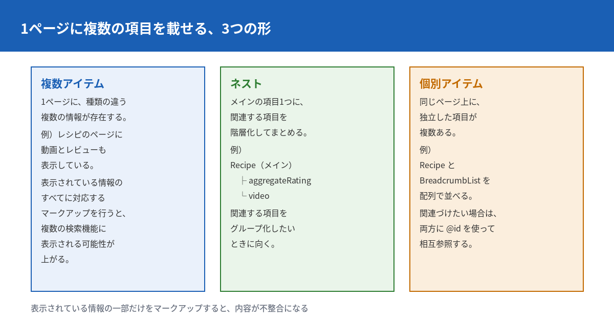 1ページに複数の構造化データ項目を載せる3つの形を示す図。複数アイテムは種類の違う複数の情報が同じページに存在する場合で表示されている情報すべてに対応するマークアップを行う。ネストはメインの項目の下に関連する項目を階層化してまとめる方法で、例としてRecipeの下にaggregateRatingとvideoを配置する構成を示す。個別アイテムは同じページ上に独立した項目を配列で並べる方法で、関連づけたい場合は両方に@idを使って相互参照する。下部の注記として、表示されている情報の一部だけをマークアップすると内容が不整合になることを示す。