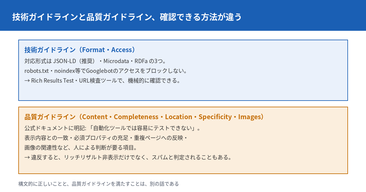 技術ガイドラインと品質ガイドラインを対比した図。技術ガイドラインはFormatとAccessで構成され、対応形式はJSON-LD・Microdata・RDFaの3つ、Googlebotのアクセスをブロックしないことが条件で、Rich Results TestやURL検査ツールで機械的に確認できる。品質ガイドラインはContent・Completeness・Location・Specificity・Imagesで構成され、公式ドキュメントに『自動化ツールでは容易にテストできない』と明記されており、表示内容との一致や必須プロパティの充足など人による判断が必要で、違反するとリッチリザルト非表示だけでなくスパムと判定されることもある。
