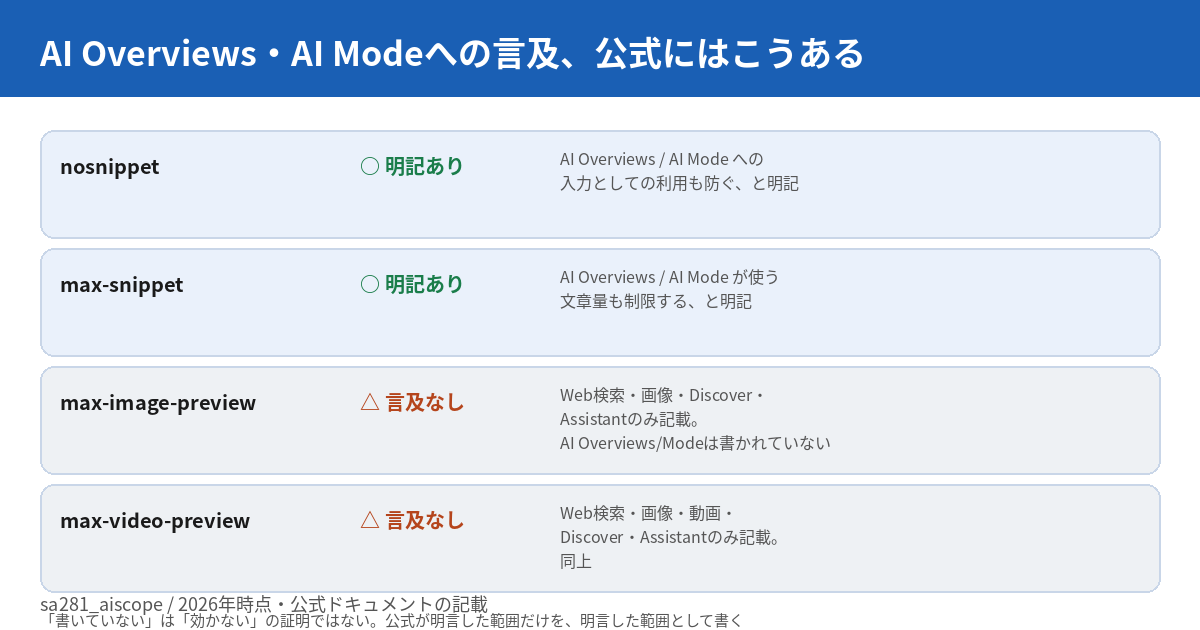 AI OverviewsとAI Modeへの言及の有無を4つのルールで比較する図。nosnippetとmax-snippetにはAI Overviews・AI Modeへの入力としての利用を防ぐ・制限するという明記がある。max-image-previewとmax-video-previewにはWeb検索・画像・Discover・Assistantへの適用のみ記載されており、AI Overviews・AI Modeへの言及はない。書いていないことは効かないことの証明ではない、という注記がある。