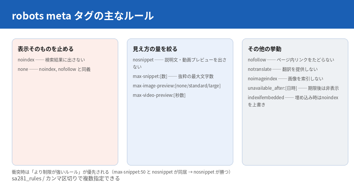 robots metaタグの主なルールを3グループに分けた図。表示そのものを止めるグループにはnoindexとnone、見え方の量を絞るグループにはnosnippet・max-snippet・max-image-preview・max-video-preview、その他の挙動を扱うグループにはnofollow・notranslate・noimageindex・unavailable_after・indexifembeddedが含まれる。衝突時はより制限が強いルールが優先されることを示す注記がある。