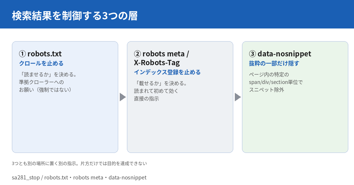 検索結果を制御する3つの層を示す図。左はrobots.txtでクロールそのものを止める設定、中央はrobots metaタグ・X-Robots-Tagでインデックス登録を止める設定、右はdata-nosnippet属性でページ内の特定部分だけをスニペットから除外する設定。3つは別の場所に置く別の指示であり、片方だけでは目的を達成できないことを示す。