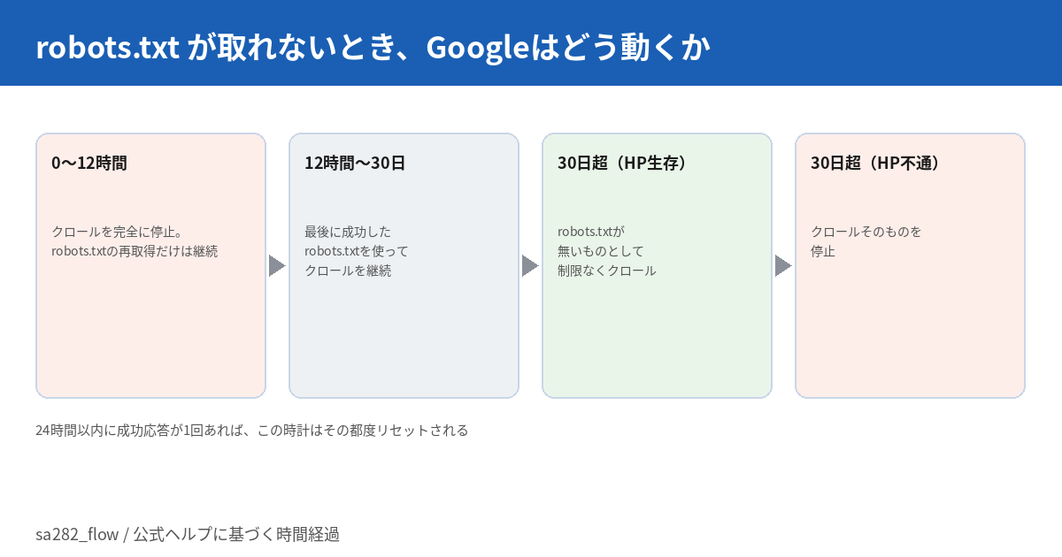 robots.txtが取得できないときのGoogleの挙動を時系列で示す図。0から12時間はクロールを完全に停止しrobots.txtの再取得だけ継続する。12時間から30日は最後に成功したrobots.txtを使ってクロールを継続する。30日を超えてホームページが生存していればrobots.txtが無いものとして制限なくクロールする。30日を超えてホームページが不通ならクロールそのものを停止する。24時間以内に成功応答が1回あればこの時計はリセットされる。