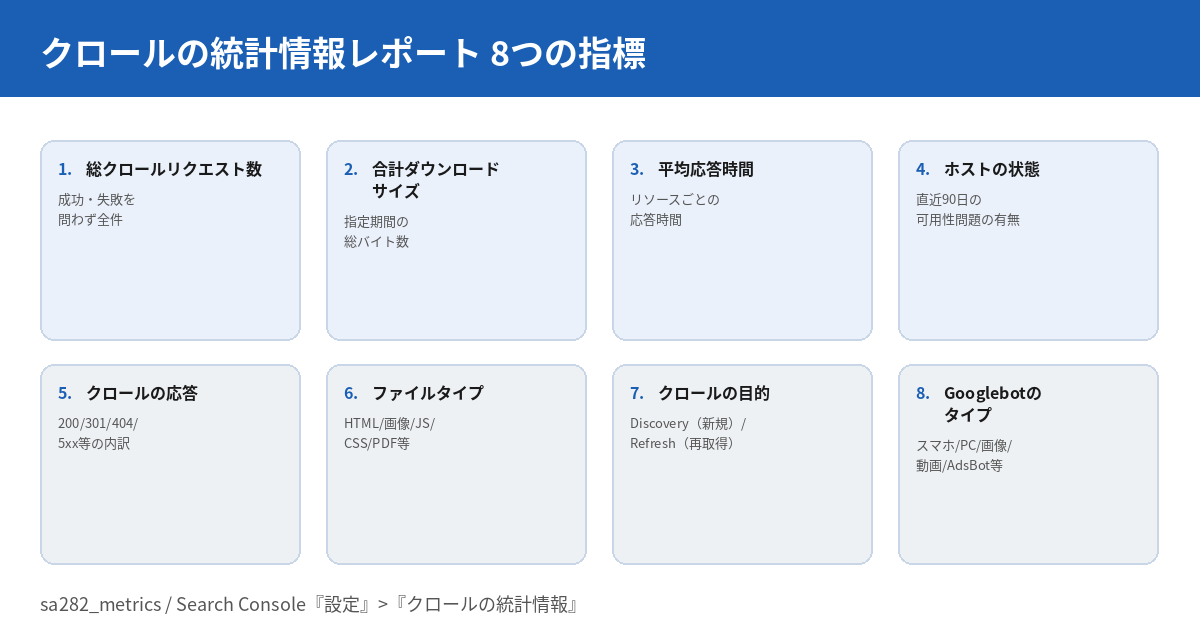 クロールの統計情報レポートが持つ8つの指標を示す図。総クロールリクエスト数、合計ダウンロードサイズ、平均応答時間、ホストの状態、クロールの応答、ファイルタイプ、クロールの目的、Googlebotのタイプの8項目が2行4列で並んでいる。