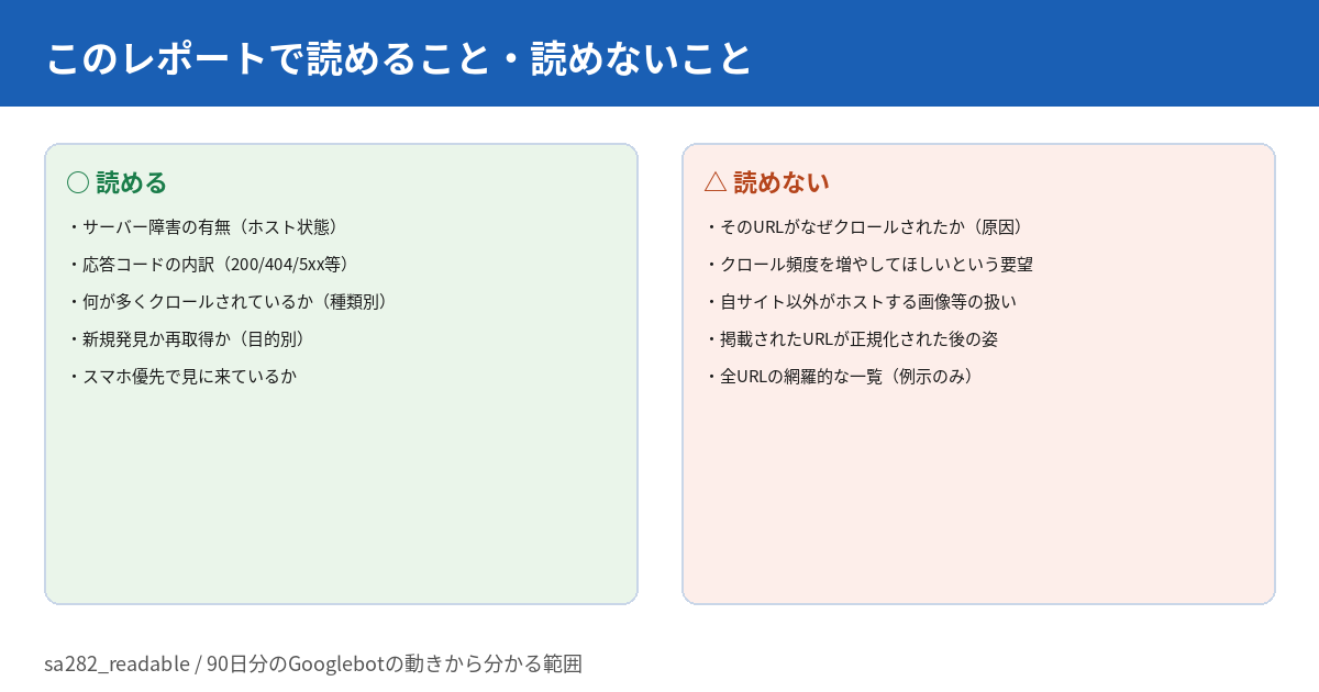 クロールの統計情報レポートで読めることと読めないことを2列で対比した図。読める側にはサーバー障害の有無・応答コードの内訳・多くクロールされている種類・新規発見か再取得か・スマホ優先かどうかが並ぶ。読めない側にはそのURLがなぜクロールされたかという原因・クロール頻度を増やす要望・自サイト以外がホストするリソースの扱い・URLが正規化された後の姿・全URLの網羅的な一覧が並ぶ。