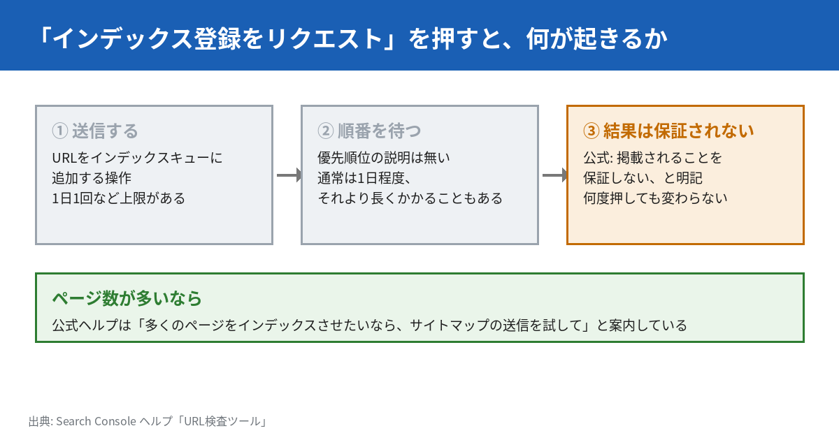 「インデックス登録をリクエスト」を押すと何が起きるかを示す図。①送信するはURLをインデックスキューに追加する操作で1日1回など上限がある。②順番を待つは優先順位の説明は無く通常は1日程度、それより長くかかることもある。③結果は保証されないは公式が掲載されることを保証しないと明記しており何度押しても変わらない。下段の緑の枠にページ数が多いなら、公式ヘルプは多くのページをインデックスさせたいならサイトマップの送信を試してと案内している、とある。