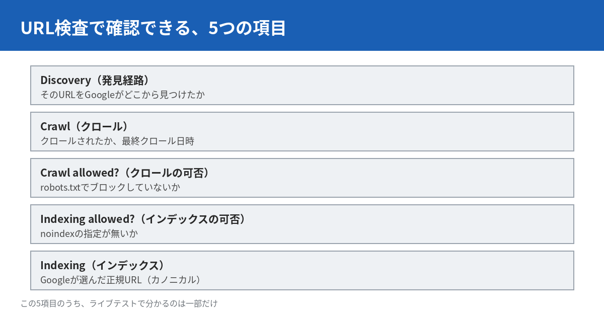 URL検査で確認できる5つの項目を示す図。Discovery（発見経路）はそのURLをGoogleがどこから見つけたか、Crawl（クロール）はクロールされたか・最終クロール日時、Crawl allowed?（クロールの可否）はrobots.txtでブロックしていないか、Indexing allowed?（インデックスの可否）はnoindexの指定が無いか、Indexing（インデックス）はGoogleが選んだ正規URL（カノニカル）。下部の注記に、この5項目のうちライブテストで分かるのは一部だけとある。