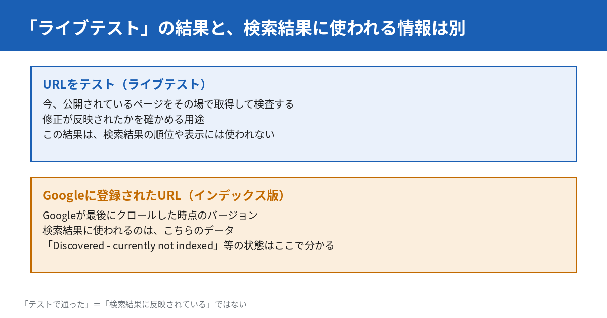 「ライブテスト」の結果と、検索結果に使われる情報は別であることを示す図。上段の青い枠はURLをテスト（ライブテスト）で、今公開されているページをその場で取得して検査するもので、修正が反映されたかを確かめる用途であり、この結果は検索結果の順位や表示には使われない。下段の橙の枠はGoogleに登録されたURL（インデックス版）で、Googleが最後にクロールした時点のバージョンであり、検索結果に使われるのはこちらのデータで、Discovered - currently not indexed等の状態はここで分かる。下部の注記として「テストで通った」＝「検索結果に反映されている」ではない、とある。