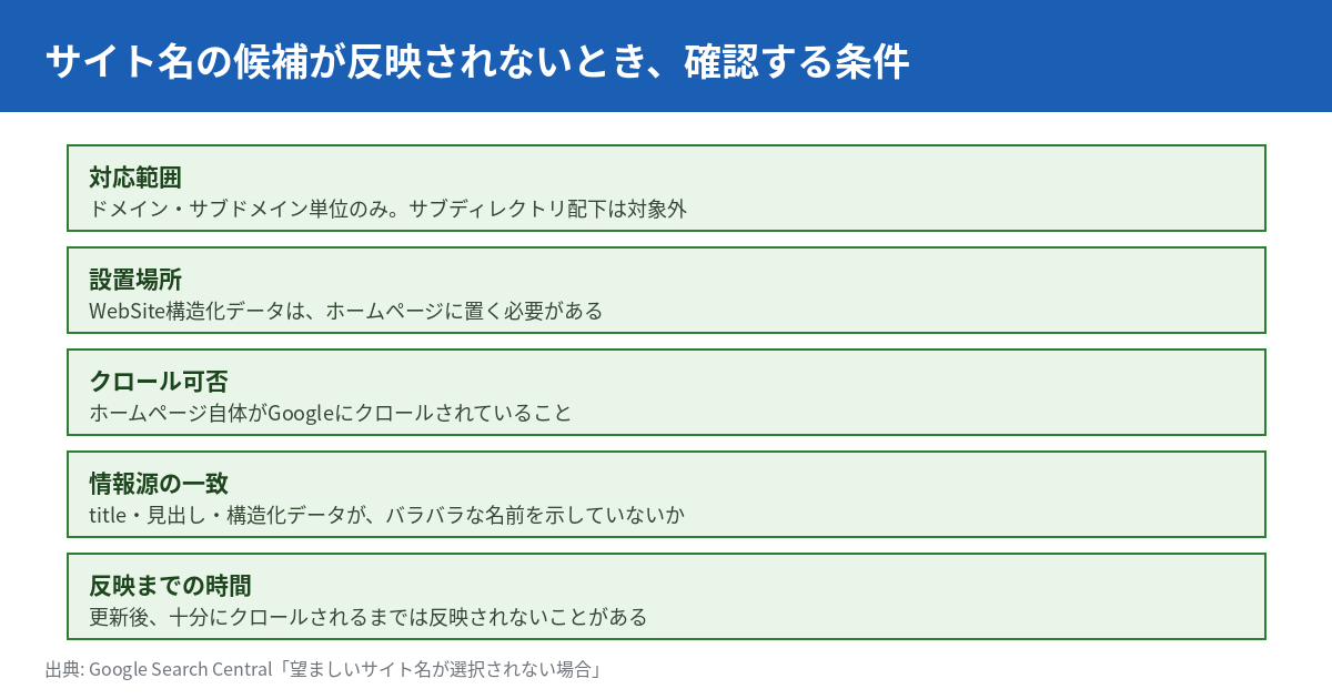 サイト名の候補が反映されないとき確認する条件を示す図。対応範囲はドメイン・サブドメイン単位のみでサブディレクトリ配下は対象外。設置場所はWebSite構造化データをホームページに置く必要がある。クロール可否はホームページ自体がGoogleにクロールされていること。情報源の一致はtitle・見出し・構造化データがバラバラな名前を示していないか。反映までの時間は更新後、十分にクロールされるまでは反映されないことがある。