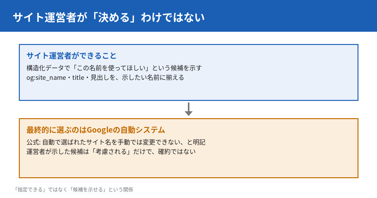 サイト運営者が「決める」わけではないことを示す図。上段の青い枠はサイト運営者ができることで、構造化データで「この名前を使ってほしい」という候補を示すこと、og:site_name・title・見出しを示したい名前に揃えることができる。下段の橙の枠は最終的に選ぶのはGoogleの自動システムであり、公式は自動で選ばれたサイト名を手動では変更できないと明記しており、運営者が示した候補は考慮されるだけで確約ではない。下部の注記に「指定できる」ではなく「候補を示せる」という関係、とある。