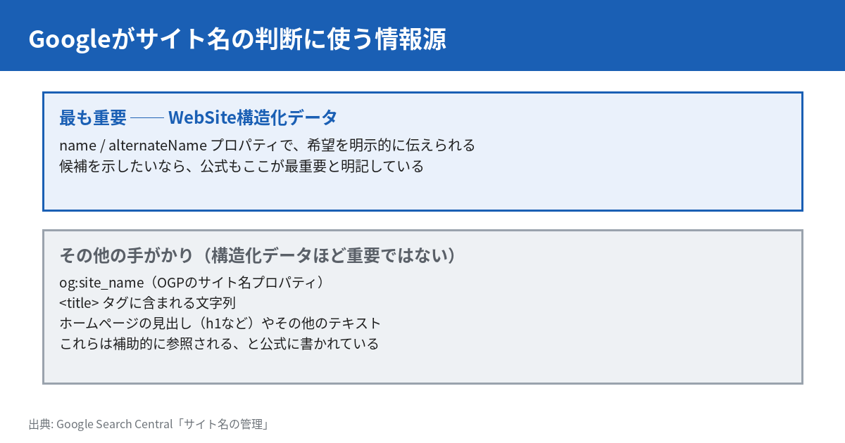 Googleがサイト名の判断に使う情報源を示す図。最も重要な情報源はWebSite構造化データで、name・alternateNameプロパティで希望を明示的に伝えられ、候補を示したいなら公式もここが最重要と明記している。その他の手がかり（構造化データほど重要ではない）として、og:site_name（OGPのサイト名プロパティ）、titleタグに含まれる文字列、ホームページの見出し（h1など）やその他のテキストがあり、これらは補助的に参照されると公式に書かれている。