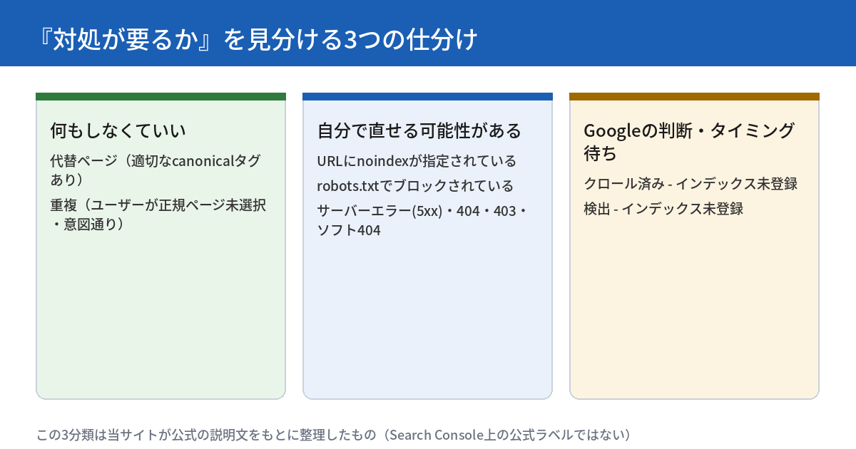 対処が要るかを見分ける3つの仕分けを示す図。何もしなくていいグループには代替ページ（適切なcanonicalタグあり）と重複（ユーザーが正規ページ未選択・意図通り）が含まれる。自分で直せる可能性があるグループにはURLにnoindexが指定されている・robots.txtでブロックされている・サーバーエラー(5xx)・404・403・ソフト404が含まれる。Googleの判断・タイミング待ちグループにはクロール済み-インデックス未登録と検出-インデックス未登録が含まれる。下部の注記としてこの3分類は当サイトが公式の説明文をもとに整理したものでSearch Console上の公式ラベルではないことを示す。