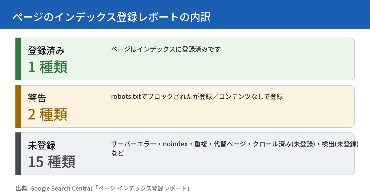 ページのインデックス登録レポートの内訳を示す図。登録済みが1種類でページはインデックスに登録済みですという状態、警告が2種類でrobots.txtでブロックされたが登録・コンテンツなしで登録という状態、未登録が15種類でサーバーエラー・noindex・重複・代替ページ・クロール済み(未登録)・検出(未登録)などが含まれることを示す。出典はGoogle Search Centralのページインデックス登録レポート。