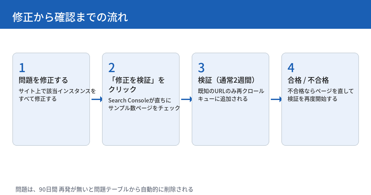 修正から確認までの流れを示す図。1番目は問題を修正する、サイト上で該当インスタンスをすべて修正する。2番目は修正を検証をクリック、Search Consoleが直ちにサンプル数ページをチェックする。3番目は検証（通常2週間）、既知のURLのみ再クロールキューに追加される。4番目は合格・不合格、不合格ならページを直して検証を再度開始する。下部の注記として問題は90日間再発が無いと問題テーブルから自動的に削除されることを示す。