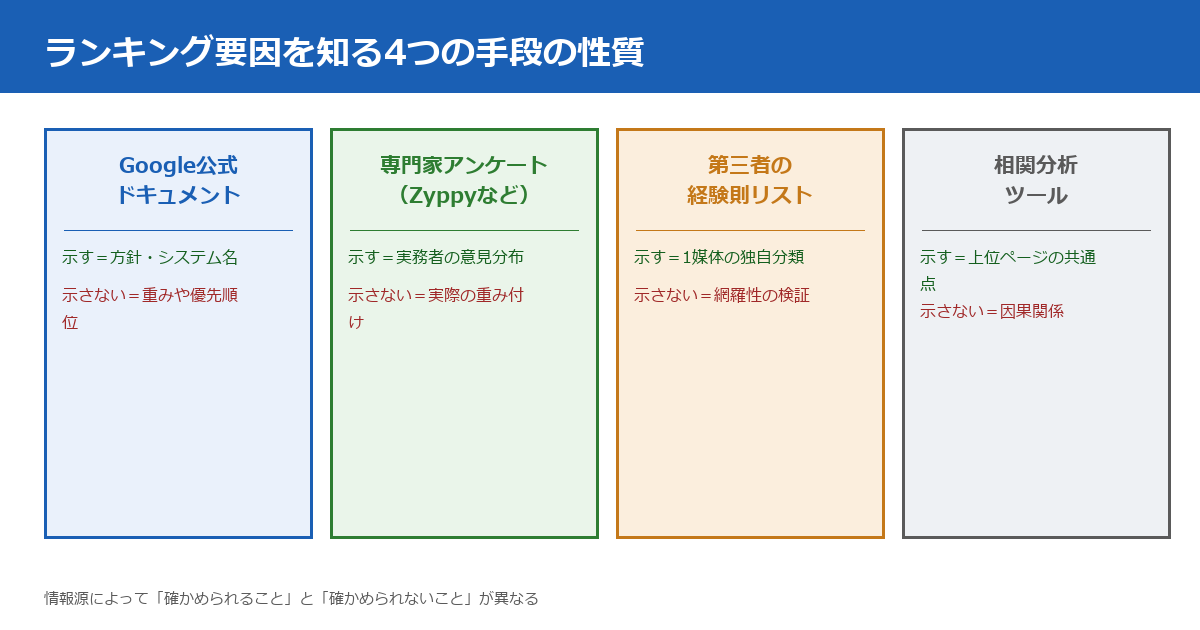ランキング要因を知る4つの手段の性質比較図。Google公式ドキュメントは方針とシステム名を示すが重みは示さない。専門家アンケートは実務者の意見分布を示すがGoogleの実際の重みは示さない。第三者の経験則リストは1媒体の独自分類を示すが網羅性の検証はされていない。相関分析ツールは上位ページの統計的な共通点を示すが因果関係は示さない。