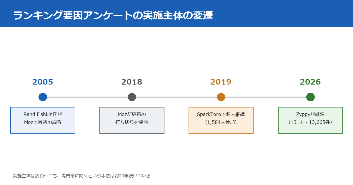 ランキング要因アンケート調査の実施主体の変遷。2005年Rand FishkinがMozで最初の調査を実施、2018年Mozが更新の打ち切りを発表、2019年SparkToroでFishkinが個人として継続、2026年ZyppyのCyrus ShepardとDawn Shepardが13,665件のデータポイントで継承。