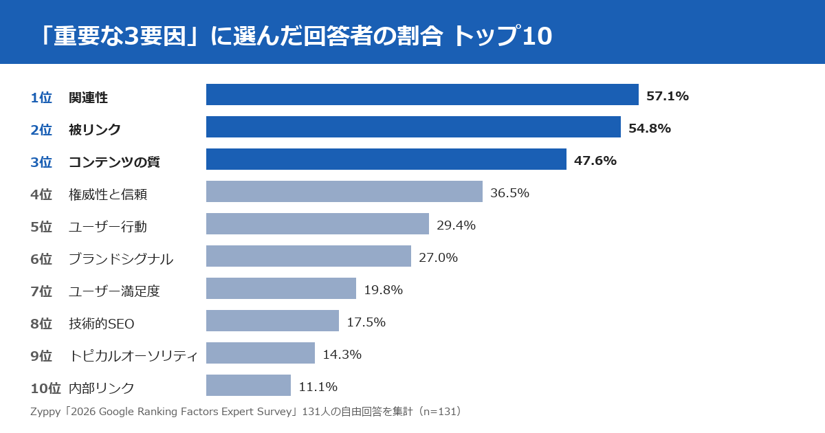 「Googleランキング要因調査2026」のトップ3は、専門家の投票結果だった ── 自社の施策判断に活かす13項目（2026年9月時点）