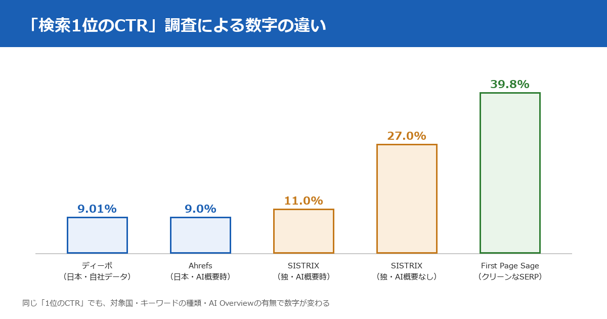 複数調査が示す検索1位のCTRの比較。ディーボ（日本・自社データ）9.01%、Ahrefs（日本・AI概要表示時）9.0%、SISTRIX（ドイツ・AI概要表示時）11%、SISTRIX（ドイツ・AI概要なし）27%、First Page Sage（クリーンなSERP）39.8%。同じ「1位のCTR」という言葉でも、測定条件によって数字が4倍以上違う。