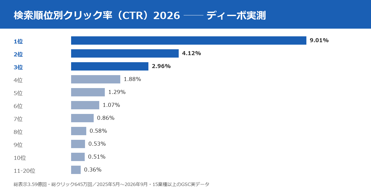 検索順位別CTRは調査によって数字が違う ── 自社の数字をSearch Consoleで確認する14項目（2026年9月時点）