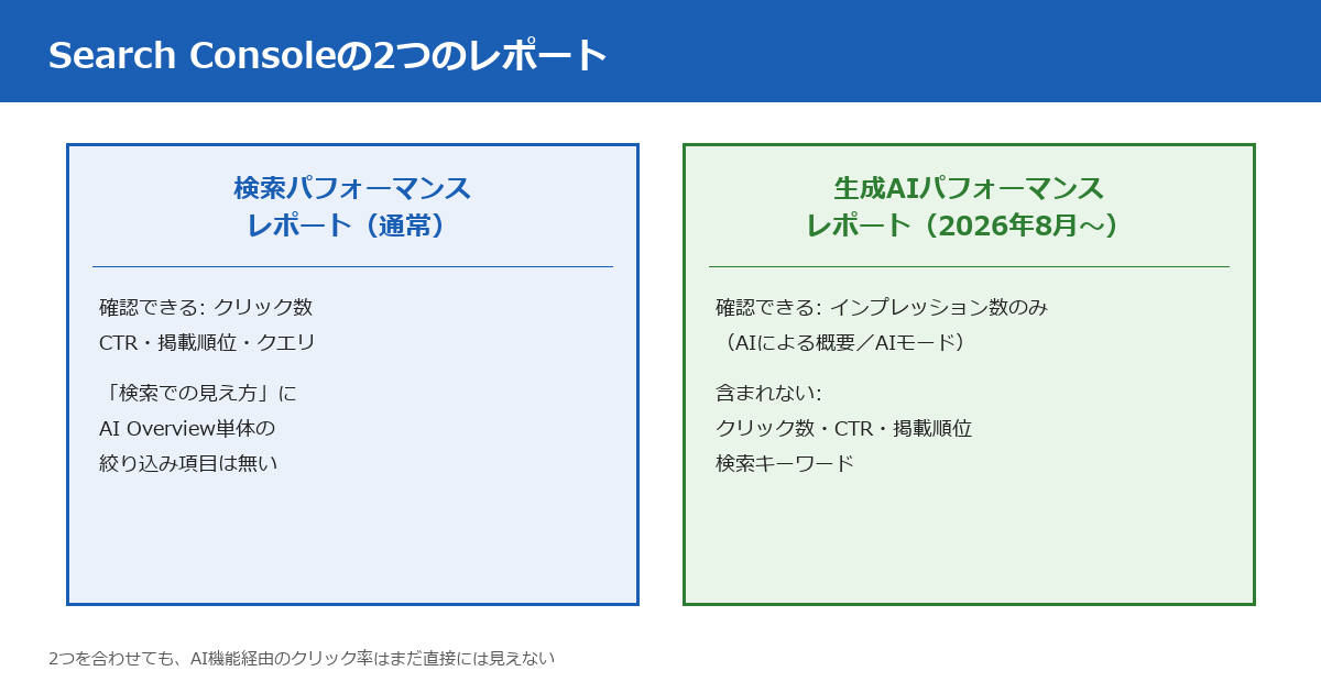 Search Consoleの2つのレポートの違い。通常の検索パフォーマンスレポートはクリック数・CTR・掲載順位・クエリを確認できるが、AI Overview単体で絞り込む項目は無い。生成AIパフォーマンスレポートはAIによる概要・AIモードでのインプレッション数のみ確認でき、クリック数・CTR・掲載順位・検索キーワードは含まれない。