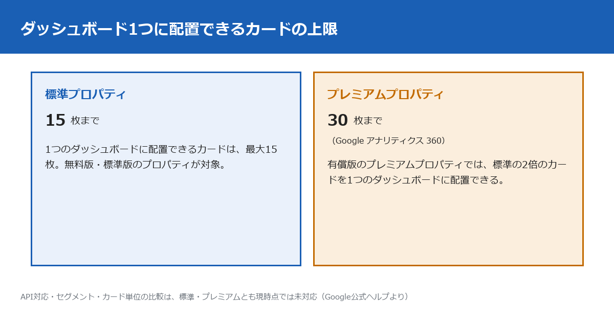 ダッシュボード1つに配置できるカードの上限を示す図。標準プロパティは最大15枚、プレミアムプロパティ（Googleアナリティクス360）は最大30枚。API対応・セグメント・カード単位の比較は現時点で未対応。