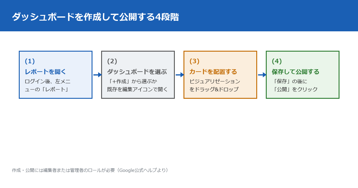 ダッシュボードを作成して公開する4段階の図。1レポートを開く、2ダッシュボードを選ぶ、3カードを配置する、4保存して公開する。作成・公開には編集者または管理者のロールが必要。