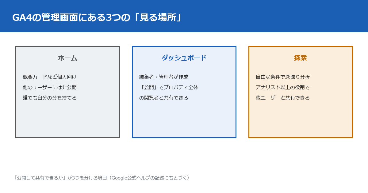 Google アナリティクスに「ダッシュボード」が追加された ── 作成に必要な権限とカードの上限を確認する13項目（2026年9月時点）