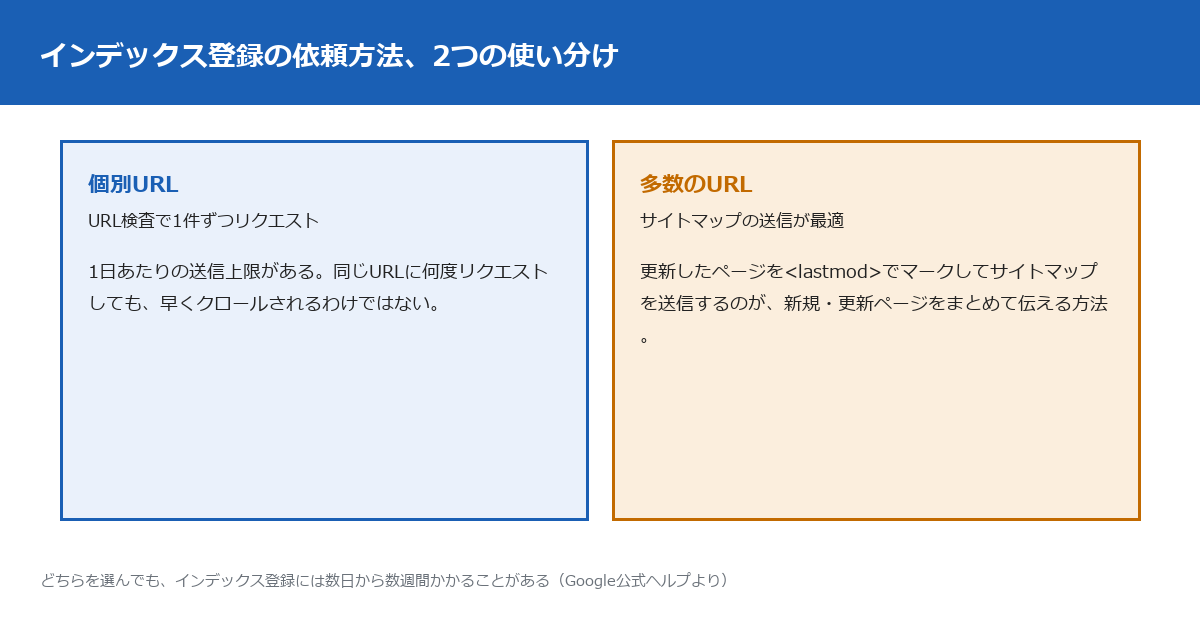 インデックス登録の依頼方法、2つの使い分けの図。個別URLはURL検査で1件ずつリクエストし1日あたりの送信上限がある。多数のURLはサイトマップの送信が最適で、更新したページを lastmod でマークして送信する。