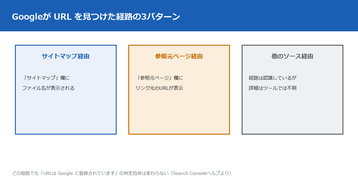 URL検査ツールの「参照元ページ」は何を意味しているのか ── Googleがそのページを見つけた経路を確認する13項目（2026年9月時点）