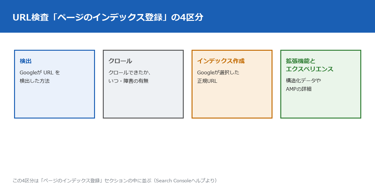URL検査結果の「ページのインデックス登録」セクションにある4区分の図。検出はGoogleがURLを検出した方法、クロールはクロールできたか・いつ・障害の有無、インデックス作成はGoogleが選択した正規URL、拡張機能とエクスペリエンスは構造化データやAMPの詳細。