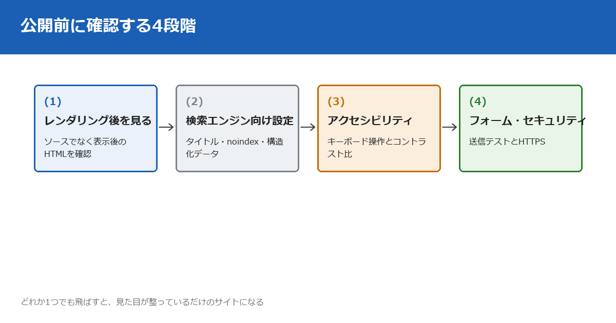 公開前に確認する4段階の図。1はレンダリング後のHTMLを見る、2は検索エンジン向け設定（タイトル・noindex・構造化データ）を確認する、3はアクセシビリティ（キーボード操作とコントラスト比）を確認する、4はフォームとセキュリティ（送信テストとHTTPS）を確認する。