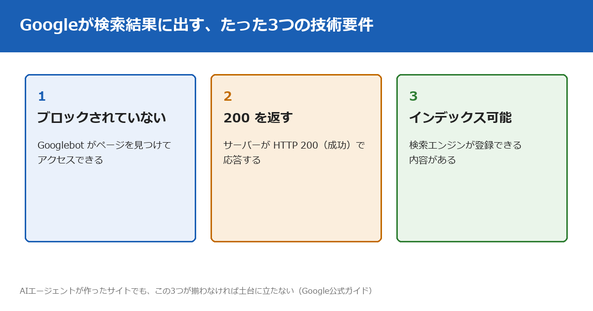 AIエージェントが作ったサイトでも、Googleが見る土台はたった3つ ── 公開前に確認する13項目（2026年9月時点）