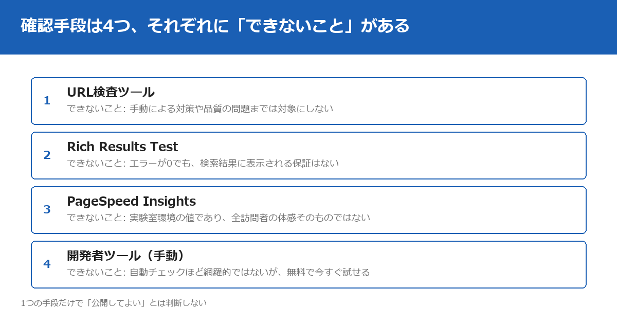 確認手段4つと、それぞれができないことを示す図。1はURL検査ツールで手動対策や品質の問題は対象外、2はRich Results Testでエラーが0でも表示は保証されない、3はPageSpeed Insightsで実験室環境の値であり全訪問者の体感そのものではない、4は開発者ツールの手動確認で自動チェックほど網羅的ではない。