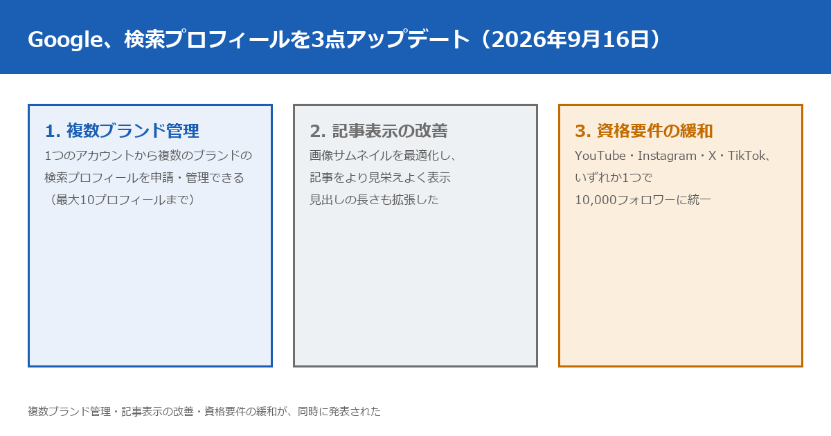 Googleが2026年9月16日に発表した検索プロフィールの3つの変更点。1複数ブランドの管理を1アカウントから可能に、2画像サムネイルの最適化と見出しの拡張、3資格基準をYouTube・Instagram・X・TikTokいずれか10,000フォロワーに引き下げ