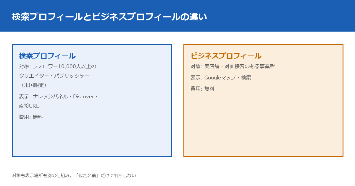 検索プロフィールとビジネスプロフィールの違い。検索プロフィールはフォロワー数基準のクリエイター・パブリッシャー向けで米国限定、ナレッジパネルやDiscoverに表示される。ビジネスプロフィールは対面接客のある事業者向けで地域制限なし、Googleマップと検索に表示される